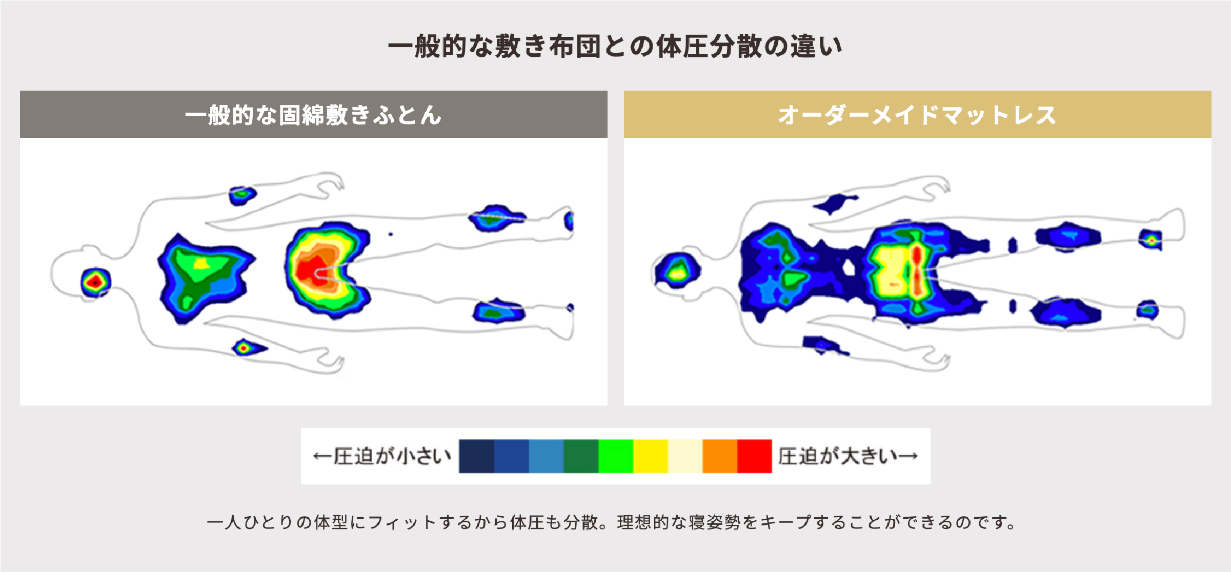 一般的な敷きふとんとの体圧分散の違い | オーダーメイドマットレス作成 | 六つ美寝具