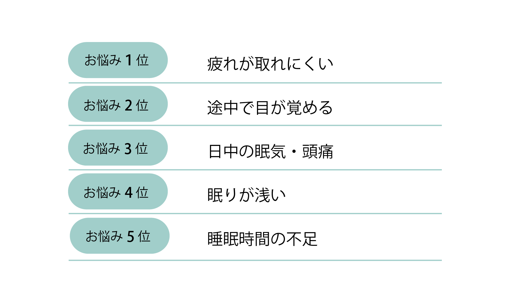 睡眠のお悩みランキング | お悩み別商品紹介 | 六つ美寝具